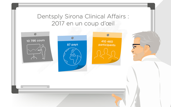 Dentsply Sirona Clinical Affairs: Schulungen und Weiterbildungen für über 410.00